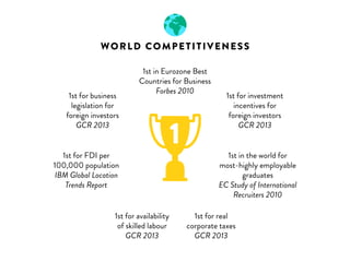 WORLD COMPETITIVENESS 
Best country to do 
business in globally 
Forbes 2013 
1st for FDI per 
100,000 population 
IBM Global Location 
Trends Report 
1st in the world for 
most-highly employable 
graduates 
EC Study of International 
Recruiters 2010 
1 
1st for investment 
incentives for 
foreign investors 
GCR 2013 
1st for business 
legislation for 
foreign investors 
GCR 2013 
1st for real 
corporate taxes 
GCR 2013 
1st for availability 
of skilled labour 
GCR 2013 
 