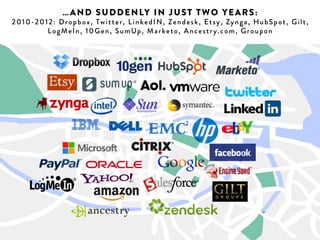 …AND SUDDENLY IN JUST TWO YEARS: 
2010-2012: Dropbox, Twitter, LinkedIN, Zendesk, Etsy, Zynga, HubSpot, Gilt, LogMeIn, 10G...