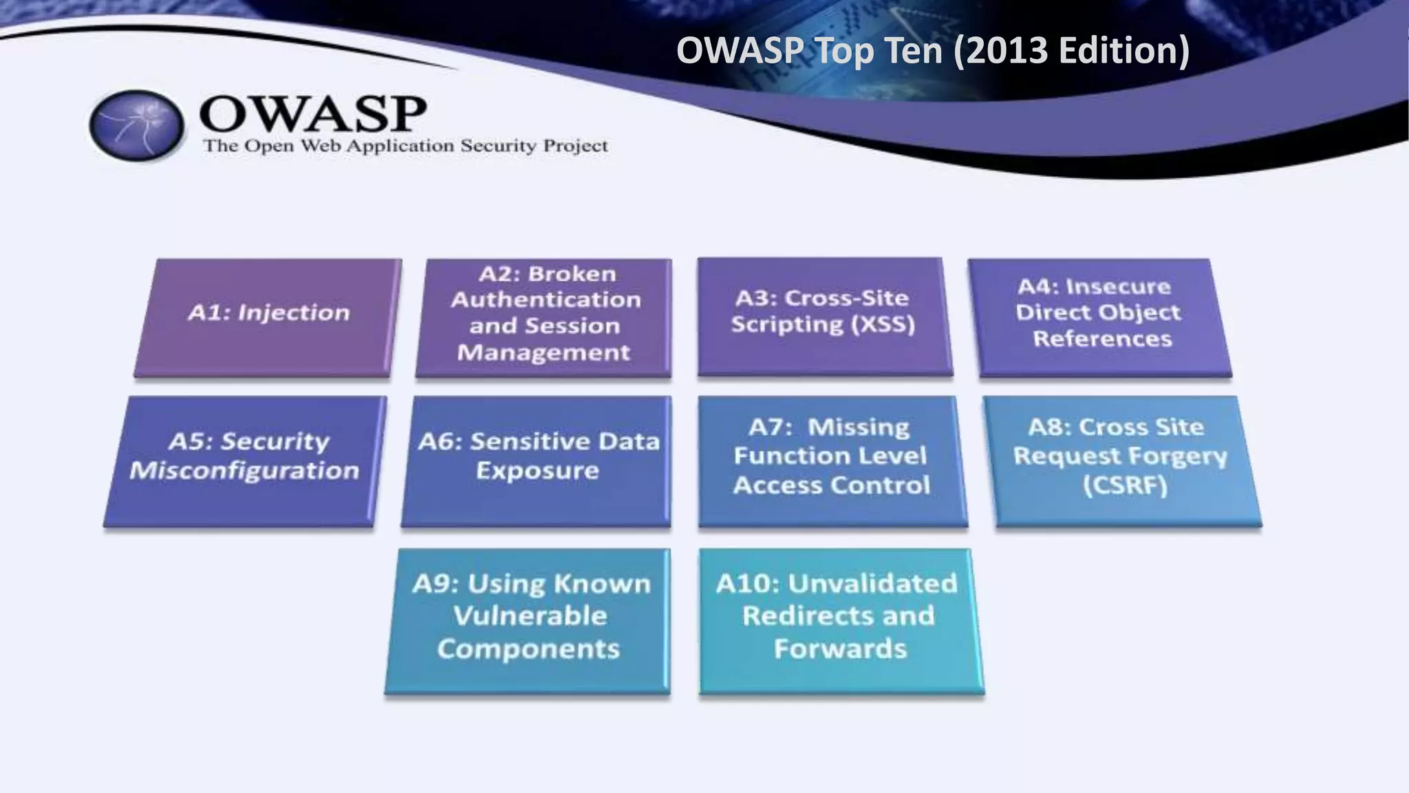 OWASP Top Ten (2013 Edition)
 