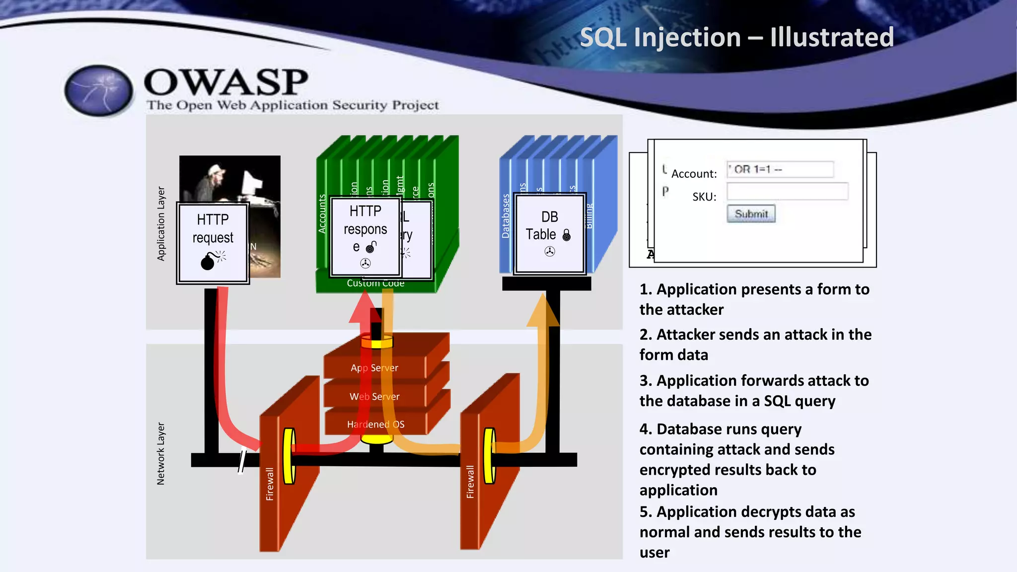 SQL Injection – Illustrated
Firewall
Hardened OS
Web Server
App Server
Firewall
Databases
LegacySystems
WebServices
Directories
HumanResrcs
Billing
Custom Code
APPLICATION
ATTACK
NetworkLayerApplicationLayer
Accounts
Finance
Administration
Transactions
Communication
KnowledgeMgmt
E-Commerce
Bus.Functions
HTTP
request

SQL
query

DB
Table 

HTTP
respons
e 

"SELECT * FROM
accounts WHERE
acct=‘’ OR 1=1--’"
1. Application presents a form to
the attacker
2. Attacker sends an attack in the
form data
3. Application forwards attack to
the database in a SQL query
Account Summary
Acct:5424-6066-2134-4334
Acct:4128-7574-3921-0192
Acct:5424-9383-2039-4029
Acct:4128-0004-1234-0293
4. Database runs query
containing attack and sends
encrypted results back to
application
5. Application decrypts data as
normal and sends results to the
user
Account:
SKU:
Account:
SKU:
 