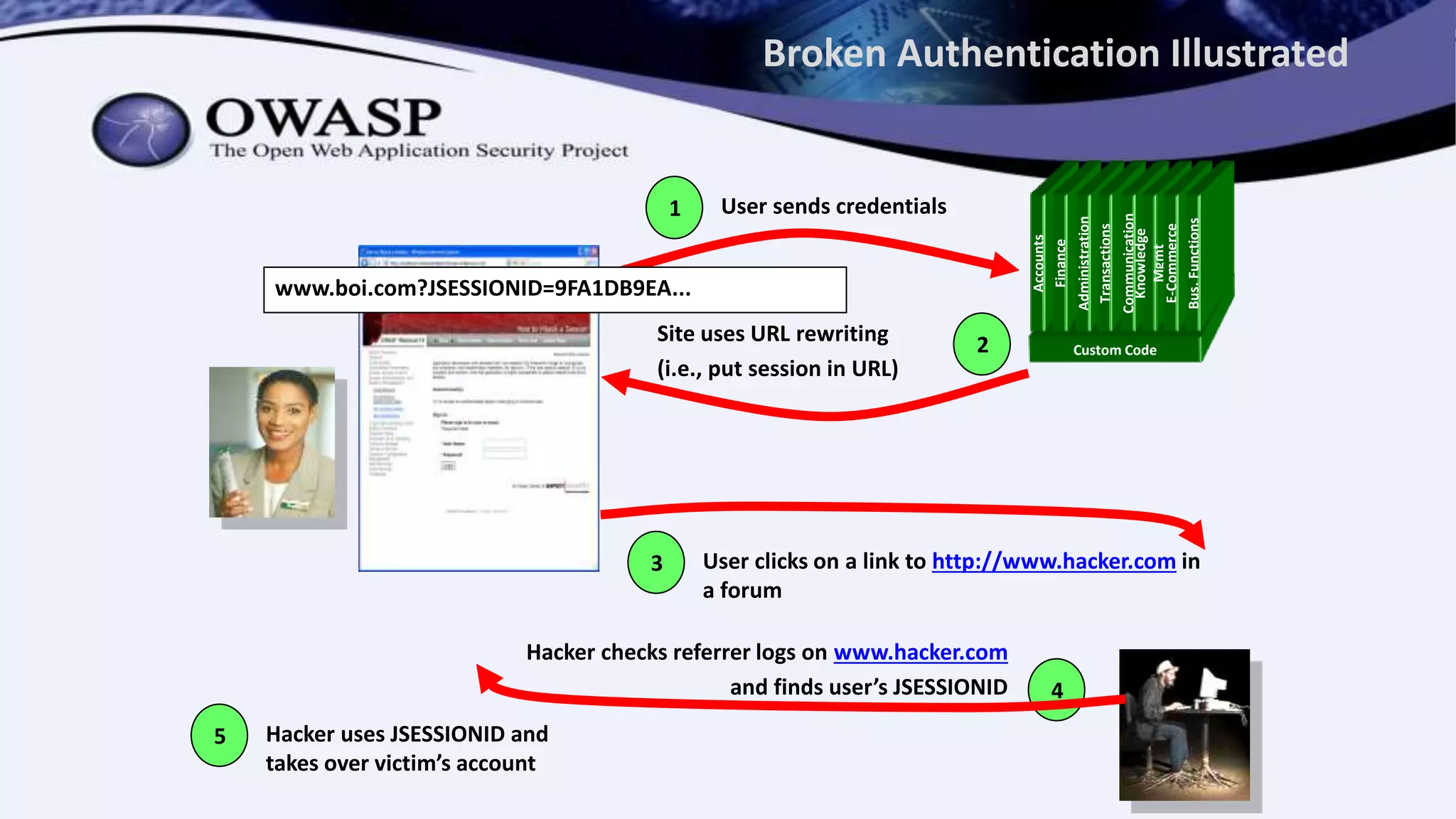 Broken Authentication Illustrated
Custom Code
Accounts
Finance
Administration
Transactions
Communication
Knowledge
Mgmt
E-Commerce
Bus.Functions
1 User sends credentials
2Site uses URL rewriting
(i.e., put session in URL)
3 User clicks on a link to http://www.hacker.com in
a forum
www.boi.com?JSESSIONID=9FA1DB9EA...
4
Hacker checks referrer logs on www.hacker.com
and finds user’s JSESSIONID
5 Hacker uses JSESSIONID and
takes over victim’s account
 