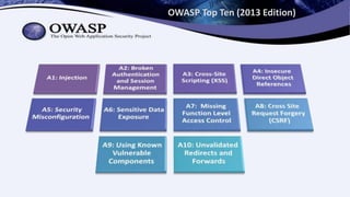 OWASP Top Ten (2013 Edition)
 