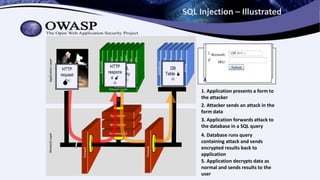 SQL Injection – Illustrated
Firewall
Hardened OS
Web Server
App Server
Firewall
Databases
LegacySystems
WebServices
Directories
HumanResrcs
Billing
Custom Code
APPLICATION
ATTACK
NetworkLayerApplicationLayer
Accounts
Finance
Administration
Transactions
Communication
KnowledgeMgmt
E-Commerce
Bus.Functions
HTTP
request

SQL
query

DB
Table 

HTTP
respons
e 

"SELECT * FROM
accounts WHERE
acct=‘’ OR 1=1--’"
1. Application presents a form to
the attacker
2. Attacker sends an attack in the
form data
3. Application forwards attack to
the database in a SQL query
Account Summary
Acct:5424-6066-2134-4334
Acct:4128-7574-3921-0192
Acct:5424-9383-2039-4029
Acct:4128-0004-1234-0293
4. Database runs query
containing attack and sends
encrypted results back to
application
5. Application decrypts data as
normal and sends results to the
user
Account:
SKU:
Account:
SKU:
 