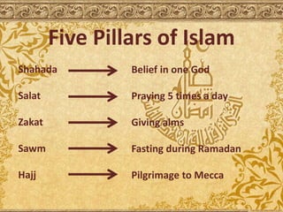 Five Pillars of Islam
Shahada
Salat
Zakat
Sawm
Hajj
Belief in one God
Praying 5 times a day
Giving alms
Fasting during Ramadan
Pilgrimage to Mecca
 