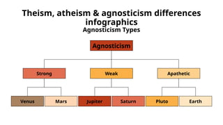 Theism, Atheism & Agnosticism Differences Infographics.pptx