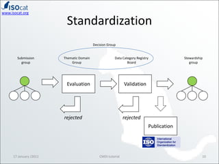 StandardizationDecision GroupSubmissiongroupData Category RegistryBoardThematic DomainGroupStewardshipgroupValidationEvaluationrejectedrejectedPublication17 January /201110CMDI tutorial