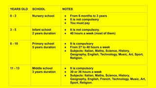YEARS OLD SCHOOL NOTES
0 - 3 Nursery school ● From 6 months to 3 years
● It is not compulsory
● You must pay
3 - 5 Infant ...