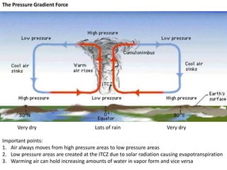 The Pressure Gradient Force




      Very dry                         Lots of rain                   Very dry

Important points:
1. Air always moves from high pressure areas to low pressure areas
2. Low pressure areas are created at the ITCZ due to solar radiation causing evapotranspiration
3. Warming air can hold increasing amounts of water in vapor form and vice versa
 