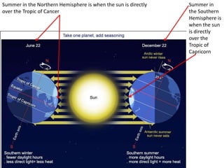 Summer in the Northern Hemisphere is when the sun is directly   Summer in
over the Tropic of Cancer                                       the Southern
                                                                Hemisphere is
                                                                when the sun
                                                                is directly
                                                                over the
                                                                Tropic of
                                                                Capricorn
 