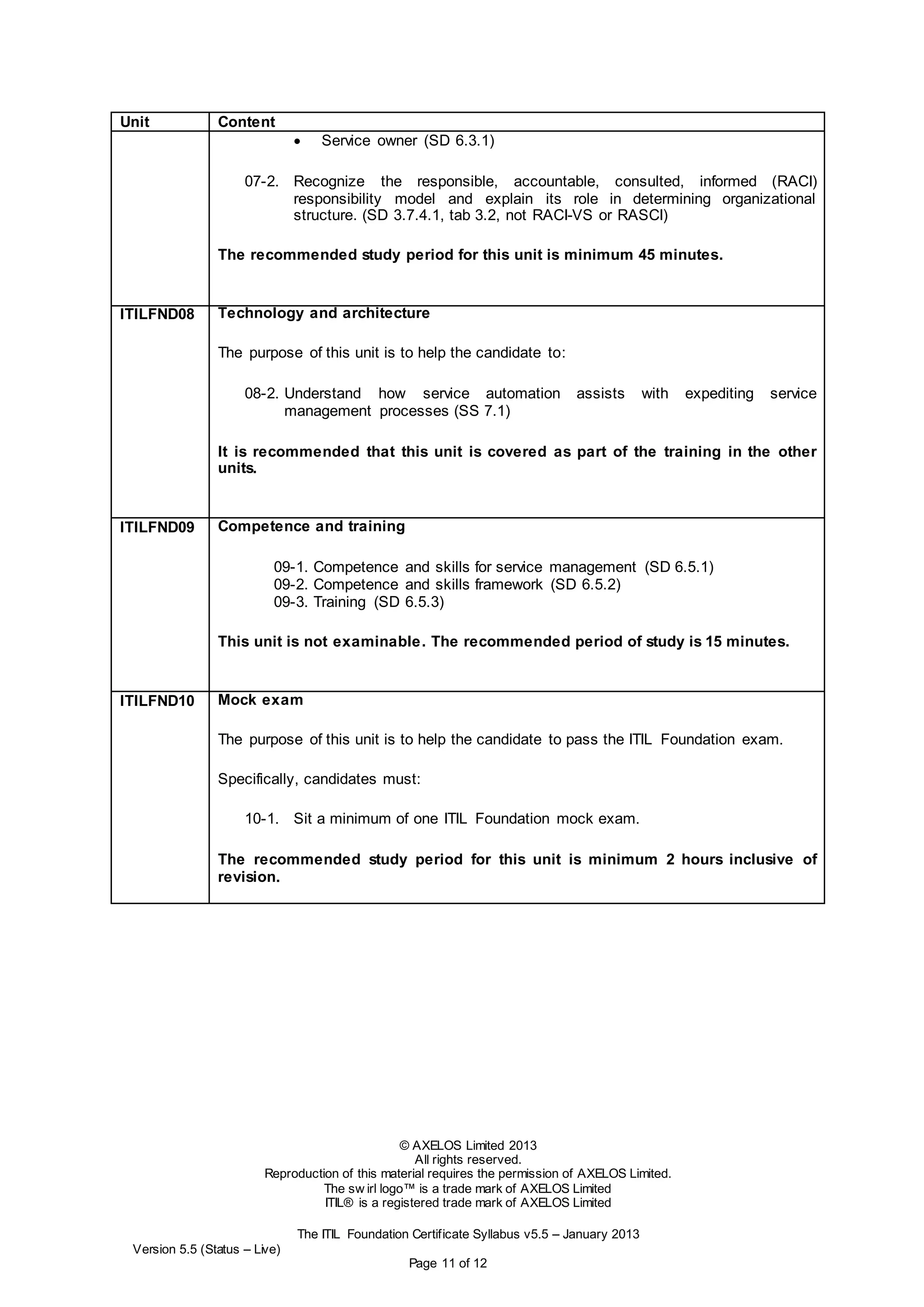 © AXELOS Limited 2013
All rights reserved.
Reproduction of this material requires the permission of AXELOS Limited.
The sw irl logo™ is a trade mark of AXELOS Limited
ITIL® is a registered trade mark of AXELOS Limited
The ITIL Foundation Certificate Syllabus v5.5 – January 2013
Version 5.5 (Status – Live)
Page 11 of 12
Unit Content
 Service owner (SD 6.3.1)
07-2. Recognize the responsible, accountable, consulted, informed (RACI)
responsibility model and explain its role in determining organizational
structure. (SD 3.7.4.1, tab 3.2, not RACI-VS or RASCI)
The recommended study period for this unit is minimum 45 minutes.
ITILFND08 Technology and architecture
The purpose of this unit is to help the candidate to:
08-2. Understand how service automation assists with expediting service
management processes (SS 7.1)
It is recommended that this unit is covered as part of the training in the other
units.
ITILFND09 Competence and training
09-1. Competence and skills for service management (SD 6.5.1)
09-2. Competence and skills framework (SD 6.5.2)
09-3. Training (SD 6.5.3)
This unit is not examinable. The recommended period of study is 15 minutes.
ITILFND10 Mock exam
The purpose of this unit is to help the candidate to pass the ITIL Foundation exam.
Specifically, candidates must:
10-1. Sit a minimum of one ITIL Foundation mock exam.
The recommended study period for this unit is minimum 2 hours inclusive of
revision.
 