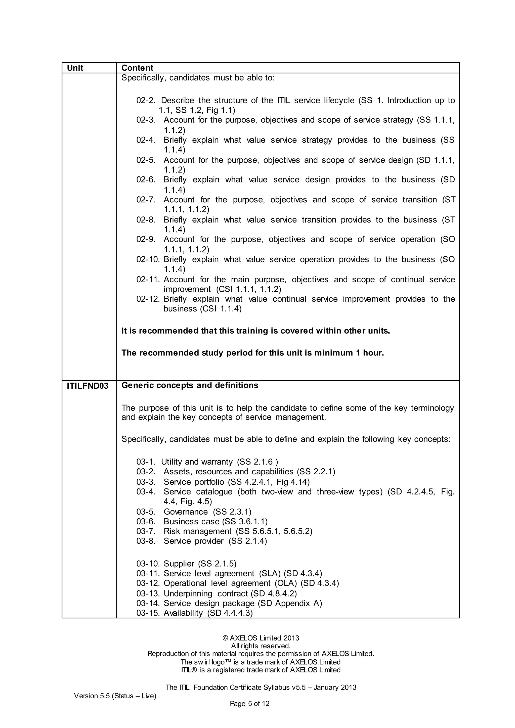 © AXELOS Limited 2013
All rights reserved.
Reproduction of this material requires the permission of AXELOS Limited.
The sw irl logo™ is a trade mark of AXELOS Limited
ITIL® is a registered trade mark of AXELOS Limited
The ITIL Foundation Certificate Syllabus v5.5 – January 2013
Version 5.5 (Status – Live)
Page 5 of 12
Unit Content
Specifically, candidates must be able to:
02-2. Describe the structure of the ITIL service lifecycle (SS 1. Introduction up to
1.1, SS 1.2, Fig 1.1)
02-3. Account for the purpose, objectives and scope of service strategy (SS 1.1.1,
1.1.2)
02-4. Briefly explain what value service strategy provides to the business (SS
1.1.4)
02-5. Account for the purpose, objectives and scope of service design (SD 1.1.1,
1.1.2)
02-6. Briefly explain what value service design provides to the business (SD
1.1.4)
02-7. Account for the purpose, objectives and scope of service transition (ST
1.1.1, 1.1.2)
02-8. Briefly explain what value service transition provides to the business (ST
1.1.4)
02-9. Account for the purpose, objectives and scope of service operation (SO
1.1.1, 1.1.2)
02-10. Briefly explain what value service operation provides to the business (SO
1.1.4)
02-11. Account for the main purpose, objectives and scope of continual service
improvement (CSI 1.1.1, 1.1.2)
02-12. Briefly explain what value continual service improvement provides to the
business (CSI 1.1.4)
It is recommended that this training is covered within other units.
The recommended study period for this unit is minimum 1 hour.
ITILFND03 Generic concepts and definitions
The purpose of this unit is to help the candidate to define some of the key terminology
and explain the key concepts of service management.
Specifically, candidates must be able to define and explain the following key concepts:
03-1. Utility and warranty (SS 2.1.6 )
03-2. Assets, resources and capabilities (SS 2.2.1)
03-3. Service portfolio (SS 4.2.4.1, Fig 4.14)
03-4. Service catalogue (both two-view and three-view types) (SD 4.2.4.5, Fig.
4.4, Fig. 4.5)
03-5. Governance (SS 2.3.1)
03-6. Business case (SS 3.6.1.1)
03-7. Risk management (SS 5.6.5.1, 5.6.5.2)
03-8. Service provider (SS 2.1.4)
03-10. Supplier (SS 2.1.5)
03-11. Service level agreement (SLA) (SD 4.3.4)
03-12. Operational level agreement (OLA) (SD 4.3.4)
03-13. Underpinning contract (SD 4.8.4.2)
03-14. Service design package (SD Appendix A)
03-15. Availability (SD 4.4.4.3)
 