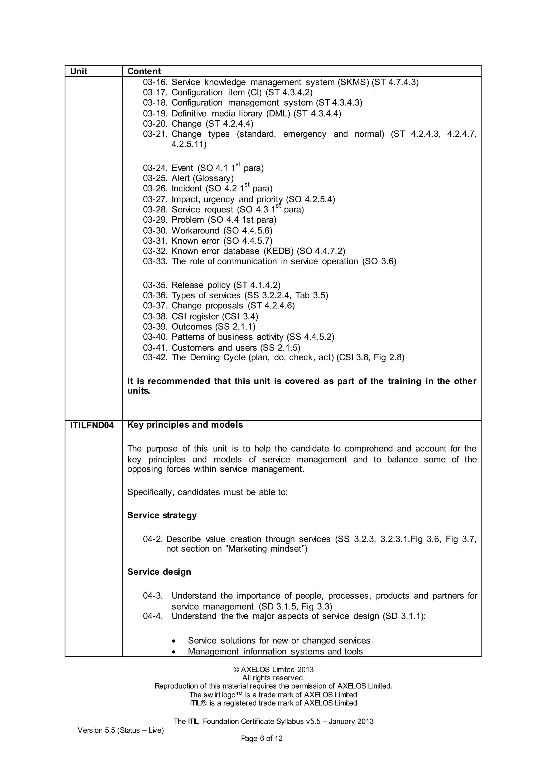 © AXELOS Limited 2013
All rights reserved.
Reproduction of this material requires the permission of AXELOS Limited.
The sw irl logo™ is a trade mark of AXELOS Limited
ITIL® is a registered trade mark of AXELOS Limited
The ITIL Foundation Certificate Syllabus v5.5 – January 2013
Version 5.5 (Status – Live)
Page 6 of 12
Unit Content
03-16. Service knowledge management system (SKMS) (ST 4.7.4.3)
03-17. Configuration item (CI) (ST 4.3.4.2)
03-18. Configuration management system (ST 4.3.4.3)
03-19. Definitive media library (DML) (ST 4.3.4.4)
03-20. Change (ST 4.2.4.4)
03-21. Change types (standard, emergency and normal) (ST 4.2.4.3, 4.2.4.7,
4.2.5.11)
03-24. Event (SO 4.1 1
st
para)
03-25. Alert (Glossary)
03-26. Incident (SO 4.2 1
st
para)
03-27. Impact, urgency and priority (SO 4.2.5.4)
03-28. Service request (SO 4.3 1
st
para)
03-29. Problem (SO 4.4 1st para)
03-30. Workaround (SO 4.4.5.6)
03-31. Known error (SO 4.4.5.7)
03-32. Known error database (KEDB) (SO 4.4.7.2)
03-33. The role of communication in service operation (SO 3.6)
03-35. Release policy (ST 4.1.4.2)
03-36. Types of services (SS 3.2.2.4, Tab 3.5)
03-37. Change proposals (ST 4.2.4.6)
03-38. CSI register (CSI 3.4)
03-39. Outcomes (SS 2.1.1)
03-40. Patterns of business activity (SS 4.4.5.2)
03-41. Customers and users (SS 2.1.5)
03-42. The Deming Cycle (plan, do, check, act) (CSI 3.8, Fig 2.8)
It is recommended that this unit is covered as part of the training in the other
units.
ITILFND04 Key principles and models
The purpose of this unit is to help the candidate to comprehend and account for the
key principles and models of service management and to balance some of the
opposing forces within service management.
Specifically, candidates must be able to:
Service strategy
04-2. Describe value creation through services (SS 3.2.3, 3.2.3.1,Fig 3.6, Fig 3.7,
not section on “Marketing mindset”)
Service design
04-3. Understand the importance of people, processes, products and partners for
service management (SD 3.1.5, Fig 3.3)
04-4. Understand the five major aspects of service design (SD 3.1.1):
 Service solutions for new or changed services
 Management information systems and tools
 