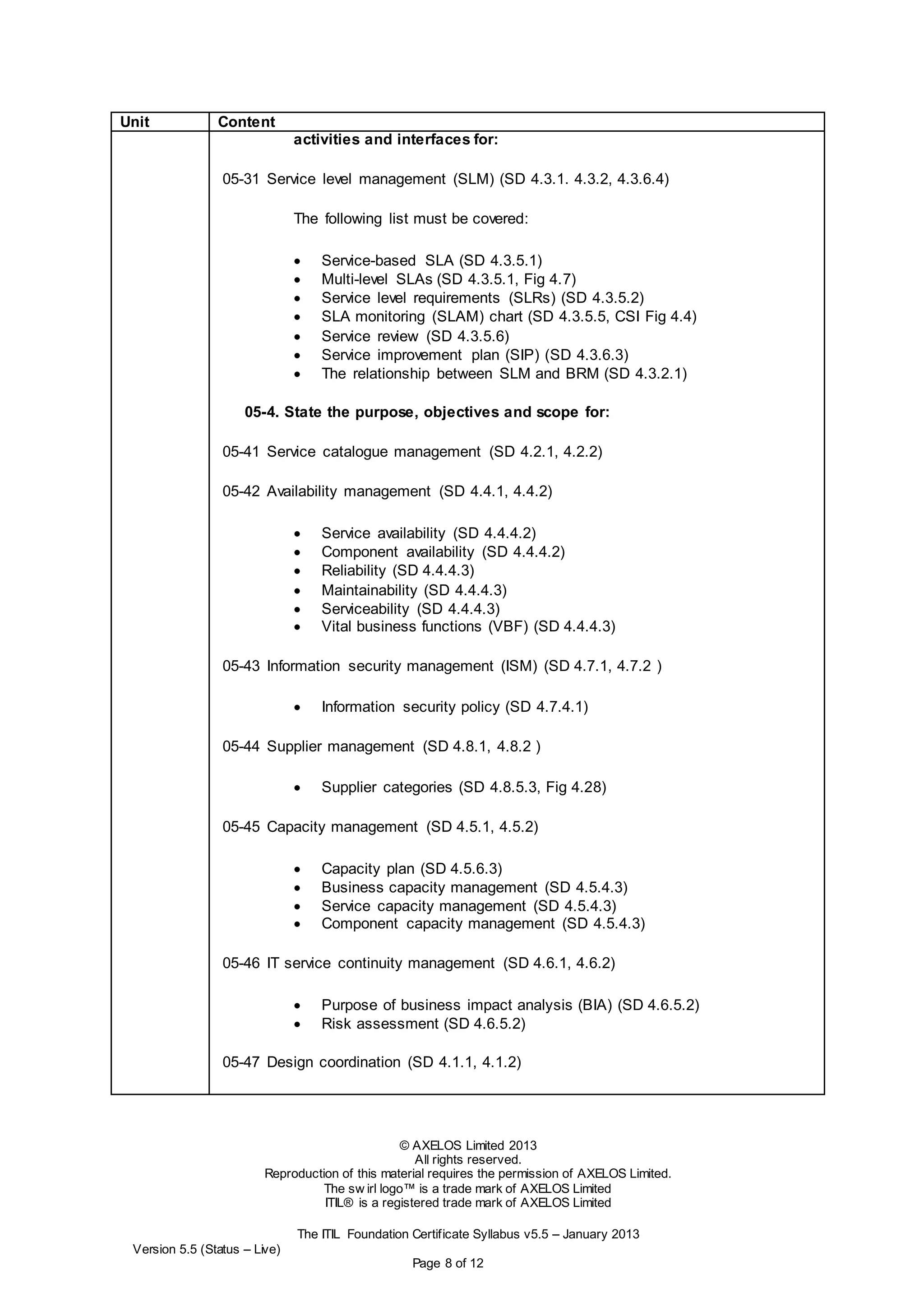 © AXELOS Limited 2013
All rights reserved.
Reproduction of this material requires the permission of AXELOS Limited.
The sw irl logo™ is a trade mark of AXELOS Limited
ITIL® is a registered trade mark of AXELOS Limited
The ITIL Foundation Certificate Syllabus v5.5 – January 2013
Version 5.5 (Status – Live)
Page 8 of 12
Unit Content
activities and interfaces for:
05-31 Service level management (SLM) (SD 4.3.1. 4.3.2, 4.3.6.4)
The following list must be covered:
 Service-based SLA (SD 4.3.5.1)
 Multi-level SLAs (SD 4.3.5.1, Fig 4.7)
 Service level requirements (SLRs) (SD 4.3.5.2)
 SLA monitoring (SLAM) chart (SD 4.3.5.5, CSI Fig 4.4)
 Service review (SD 4.3.5.6)
 Service improvement plan (SIP) (SD 4.3.6.3)
 The relationship between SLM and BRM (SD 4.3.2.1)
05-4. State the purpose, objectives and scope for:
05-41 Service catalogue management (SD 4.2.1, 4.2.2)
05-42 Availability management (SD 4.4.1, 4.4.2)
 Service availability (SD 4.4.4.2)
 Component availability (SD 4.4.4.2)
 Reliability (SD 4.4.4.3)
 Maintainability (SD 4.4.4.3)
 Serviceability (SD 4.4.4.3)
 Vital business functions (VBF) (SD 4.4.4.3)
05-43 Information security management (ISM) (SD 4.7.1, 4.7.2 )
 Information security policy (SD 4.7.4.1)
05-44 Supplier management (SD 4.8.1, 4.8.2 )
 Supplier categories (SD 4.8.5.3, Fig 4.28)
05-45 Capacity management (SD 4.5.1, 4.5.2)
 Capacity plan (SD 4.5.6.3)
 Business capacity management (SD 4.5.4.3)
 Service capacity management (SD 4.5.4.3)
 Component capacity management (SD 4.5.4.3)
05-46 IT service continuity management (SD 4.6.1, 4.6.2)
 Purpose of business impact analysis (BIA) (SD 4.6.5.2)
 Risk assessment (SD 4.6.5.2)
05-47 Design coordination (SD 4.1.1, 4.1.2)
 