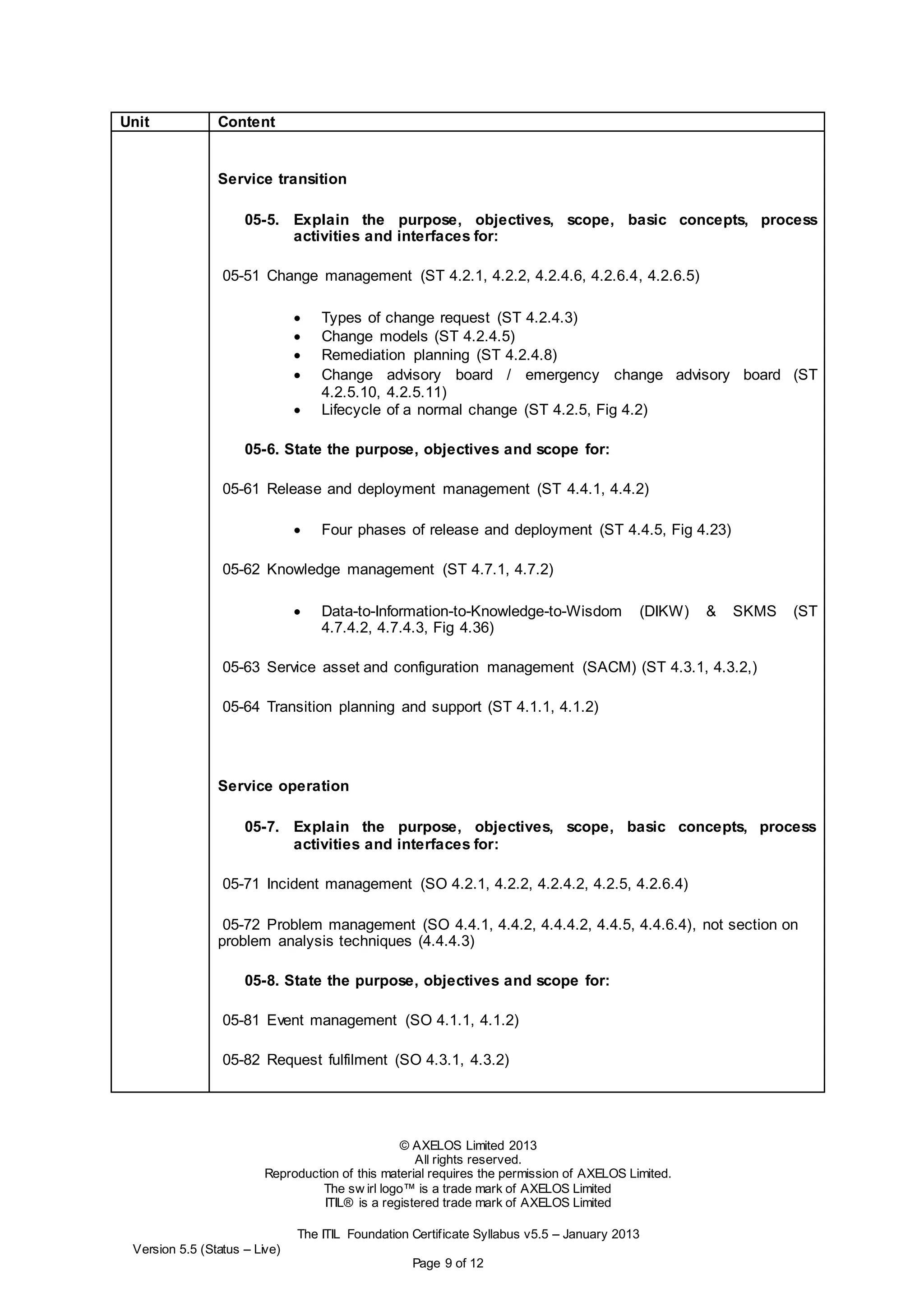 © AXELOS Limited 2013
All rights reserved.
Reproduction of this material requires the permission of AXELOS Limited.
The sw irl logo™ is a trade mark of AXELOS Limited
ITIL® is a registered trade mark of AXELOS Limited
The ITIL Foundation Certificate Syllabus v5.5 – January 2013
Version 5.5 (Status – Live)
Page 9 of 12
Unit Content
Service transition
05-5. Explain the purpose, objectives, scope, basic concepts, process
activities and interfaces for:
05-51 Change management (ST 4.2.1, 4.2.2, 4.2.4.6, 4.2.6.4, 4.2.6.5)
 Types of change request (ST 4.2.4.3)
 Change models (ST 4.2.4.5)
 Remediation planning (ST 4.2.4.8)
 Change advisory board / emergency change advisory board (ST
4.2.5.10, 4.2.5.11)
 Lifecycle of a normal change (ST 4.2.5, Fig 4.2)
05-6. State the purpose, objectives and scope for:
05-61 Release and deployment management (ST 4.4.1, 4.4.2)
 Four phases of release and deployment (ST 4.4.5, Fig 4.23)
05-62 Knowledge management (ST 4.7.1, 4.7.2)
 Data-to-Information-to-Knowledge-to-Wisdom (DIKW) & SKMS (ST
4.7.4.2, 4.7.4.3, Fig 4.36)
05-63 Service asset and configuration management (SACM) (ST 4.3.1, 4.3.2,)
05-64 Transition planning and support (ST 4.1.1, 4.1.2)
Service operation
05-7. Explain the purpose, objectives, scope, basic concepts, process
activities and interfaces for:
05-71 Incident management (SO 4.2.1, 4.2.2, 4.2.4.2, 4.2.5, 4.2.6.4)
05-72 Problem management (SO 4.4.1, 4.4.2, 4.4.4.2, 4.4.5, 4.4.6.4), not section on
problem analysis techniques (4.4.4.3)
05-8. State the purpose, objectives and scope for:
05-81 Event management (SO 4.1.1, 4.1.2)
05-82 Request fulfilment (SO 4.3.1, 4.3.2)
 