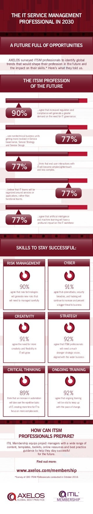 THE IT SERVICE MANAGEMENT
PROFESSIONAL IN 2030
AXELOS surveyed ITSM professionals to identify global
trends that would shape their profession in the future and
the impact on their skills.* Here’s what they told us.
ITIL Membership equips project managers with a wide range of
content, templates, toolkits, online resources and best practice
guidance to help they stay successful
for the future.
Find out more:
www.axelos.com/membership
*Survey of 330 ITSM Professionals conducted in October 2016
HOW CAN ITSM
PROFESSIONALS PREPARE?
90%
agree that new technologies
will generate new risks that
will need to managed carefully
91%
agree that cyber-attacks, security
breaches, and hacking will
continue to increase and present
a bigger threat to business
92%
agree that ITSM professionals
will need a much
stronger strategic vision,
aligned with the wider business
91%
agree the need for more
creativity and flexibility in
IT will grow
89%
think that an increase in automation
will take over the repetitive tasks
of IT, creating more time for IT to
focus on more complex work
92%
agree that ongoing training
will be vital to keep up
with the pace of change.
...agree that increased regulation and
compliance will generate a greater
demand on the need for IT governance.
...see non-technical business units
getting more involved in Service
Governance, Service Strategy
and Service Design
...think that end user interactions with
IT will become simpler,lighter-touch
and less complex.
...believe that IT teams will be
organized around services or
applications, rather than
functional teams.
...agree that artificial intelligence
and machine learning will have a
profound impact on the IT workforce
THE ITSM PROFESSION
OF THE FUTURE
SKILLS TO STAY SUCCESSFUL:
CREATIVITY STRATEGY
CRITICAL THINKING ONGOING TRAINING
RISK MANAGEMENT CYBER
90%
77%
77%
77%
77%
A FUTURE FULL OF OPPORTUNITIES
 