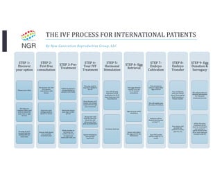 THE	IVF	PROCESS	FOR	INTERNATIONAL	PATIENTS	
By	New	Generation	Reproductive	Group,	LLC	
	
	
STEP	1-
Discover	
your	option	
Choose	your	clinic	
We	help	you	
compare	clinics	and	
price	to	select	the	
clinic	that	is	right	
for	you	
Arrange	all	your	
ovarian	function	
testing	with	yur	
local	clinic	
STEP	2-	
First	free	
consultation	
Set	up	your	1st		free	
new	patient	
consultation	with	
Doctor	
Send	over	yout	
testing	result	to	
doctor	to	review	
Discuss	with	doctor	
your	possible	
treatment	plan		
STEP	3-Pre-
Treatment		
Follow	by	doctor's	
recomendation	to	
perpare	your	body		
Inform	the	doctor	
your	day	1	of	the	
period	
Work	at	home	as	
normal	as	we	
confirm	all	trave	
arrangement	
timescales	with	you	
STEP	4-	
Your	IVF	
Treatment		
You	may	need	to	
stay	for	2	weeks	in	
the	US	
Once	abroad,	we'll	
ensure	you	remain	
supproted	through	
your	treatment	
	Set	up	your	visit	
with	the	clinic	for	
blood	test	and	
ultrasound,	then	
pick	up	medication	
Sperm	freezing	for	
your	partner	
(optional)	
STEP	5-	
Hormonal	
Stimulation	
You	will	do	daily	
injections	&	oral	
medication	for	8-10	
days	from	your	2nd	
day	of	period	
4-6	times	check	up	
STEP	6-	Egg	
Retrieval	
Your	egg	retrieval	
usually	is	on	day	
11-13	of	your	
stimulation	
Egg	retrieval	under	
anesthesia		
Doctor	will	collect	
the	eggs	and	do	the	
fertilization	
STEP	7-
Embryo	
Cultivation	
You	can	back	to	
China	1-2	days	after	
egg	retrieval	
We	will	update	you	
the	status	of	embryo	
Embryos	will	be	
biopied	and	freezed	
on	day	5-7	
Your	PGS	results	
will	be	ready	in	1-2	
weeks	
STEP	8-
Embryo	
Transfer	
You	can	discuss	
with	your	doctor	
about	choosing	the	
fresh	transfer	or	
frozen	transfer	
Your	doctor	will	
provide	the	
estimate	transfer	
plan	for	you	
STEP	9-	Egg	
Donation	&	
Surrogacy	
We	will	provide	you	
detailed	information	
for	3rd	party	
treatment	process	
All	the	3rd	party	
treatment	can	be	
done	by	remoting	if	
your	partner's	
sperm	stored	in	the	
US	or	your	embryos	
freezed	in	the	US	
 