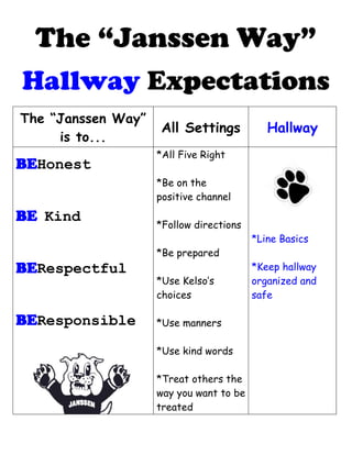The “Janssen Way”
Hallway Expectations
The “Janssen Way”
                     All Settings           Hallway
     is to...
                    *All Five Right
BEHonest
                    *Be on the
                    positive channel

BE Kind
                    *Follow directions
                                         *Line Basics
                    *Be prepared
BERespectful                             *Keep hallway
                    *Use Kelso’s         organized and
                    choices              safe

BEResponsible       *Use manners

                    *Use kind words

                    *Treat others the
                    way you want to be
                    treated
 