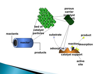 reactants
products
reactor
catalyst support
active
site
substrate
adsorption
reactiondesorption
bed of
catalyst
particles
porous
carrier
(catalyst
support)
product
 