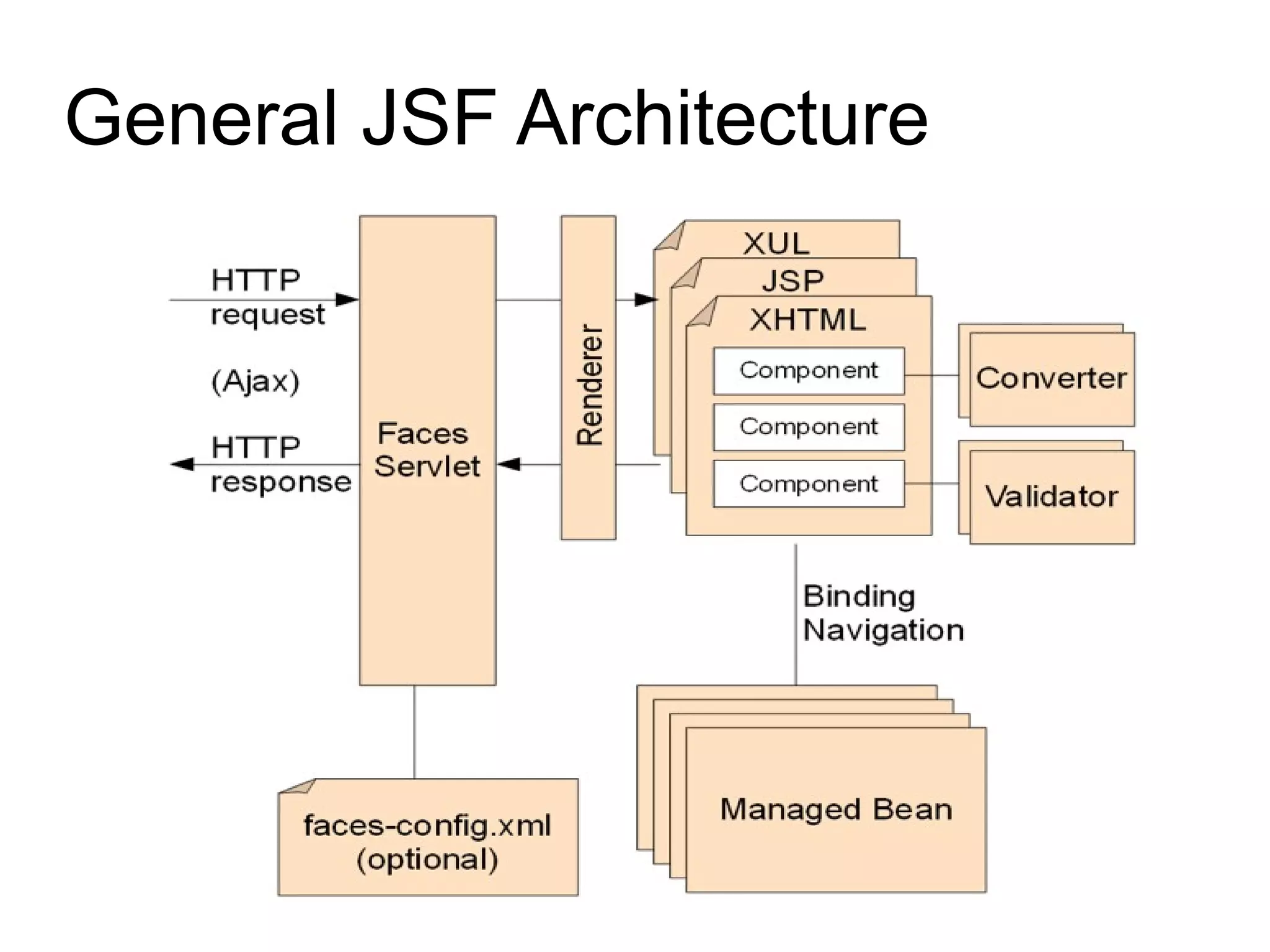 General JSF Architecture
 