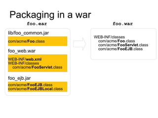 Packaging in a war
         foo.ear                     foo.war
lib/foo_common.jar
                             WEB-INF/classes
com/acme/Foo.class            com/acme/Foo.class
                              com/acme/FooServlet.class
                              com/acme/FooEJB.class
foo_web.war
WEB-INF/web.xml
WEB-INF/classes
 com/acme/FooServlet.class

foo_ejb.jar
com/acme/FooEJB.class
com/acme/FooEJBLocal.class
 