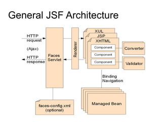 General JSF Architecture
 