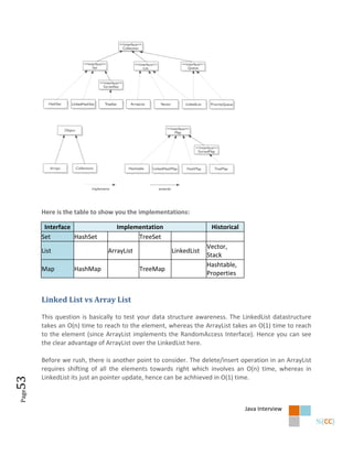 Here is the table to show you the implementations:

        Interface                Implementation                   Historical
       Set        HashSet              TreeSet
                                                                 Vector,
       List                   ArrayList             LinkedList
                                                                 Stack
                                                                 Hashtable,
       Map        HashMap                 TreeMap
                                                                 Properties


       Linked List vs Array List

       This question is basically to test your data structure awareness. The LinkedList datastructure
       takes an O(n) time to reach to the element, whereas the ArrayList takes an O(1) time to reach
       to the element (since ArrayList implements the RandomAccess Interface). Hence you can see
       the clear advantage of ArrayList over the LinkedList here.

       Before we rush, there is another point to consider. The delete/insert operation in an ArrayList
       requires shifting of all the elements towards right which involves an O(n) time, whereas in
       LinkedList its just an pointer update, hence can be achhieved in O(1) time.
53
Page




                                                                               Java Interview
 
