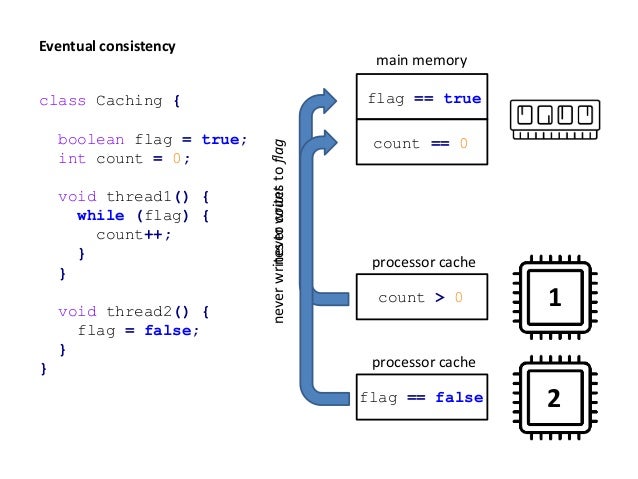 The Java Memory Model Made Easy