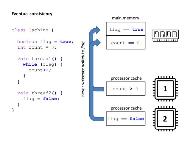 The Java Memory Model Made Easy The Java Memory Model Made Easy
