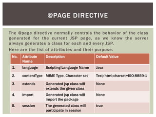 @PAGE DIRECTIVE
The @page directive normally controls the behavior of the class
generated for the current JSP page, as we know the server
always generates a class for each and every JSP.
Here are the list of attributes and their purpose.
No.

Attribute
Name

Description

Default Value

1.

language

Scripting Language Name

Java

2.

contentType MIME Type, Character set

Text/html;charset=ISO-8859-1

3.

extends

Generated jsp class will
extends the given class

None

4.

import

Generated jsp class will
import the package

None

5.

session

The generated class will
participate in session

true

 