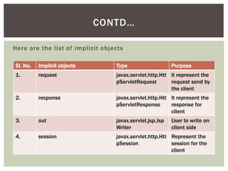 CONTD…
Here are the list of implicit objects
Sl. No.

Implicit objects

Type

Purpose

1.

request

javax.servlet.http.Htt It represent the
pServletRequest
request send by
the client

2.

response

javax.servlet.http.Htt It represent the
pServletResponse
response for
client

3.

out

javax.servlet.jsp.Jsp
Writer

4.

session

javax.servlet.http.Htt Represent the
pSession
session for the
client

User to write on
client side

 