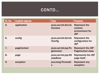 CONTD…
Sl. No.

Implicit objects

Type

Purpose

5.

application

javax.servlet.Servle Represent the
tContext
runtime
environment for
JSP

6.

config

javax.servlet.Servle Represent the
tConfig
configuration for
JSP

7.

pageContext

javax.servlet.jsp.Pa
geContext

8.

page

javax.servlet.jsp.Htt Represents the JSP
pJspBase
page itself.

9.

exception

java.lang.Throwabl
e

Represent the JSP
PageContext class

Represent any
exception .

 