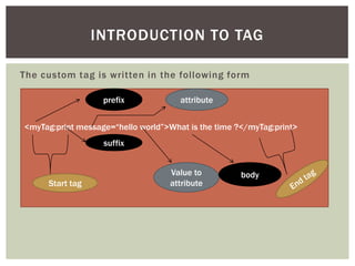 INTRODUCTION TO TAG
The custom tag is written in the following form
prefix

attribute

<myTag:print message=“hello world”>What is the time ?</myTag:print>
suffix

Start tag

Value to
attribute

body

 