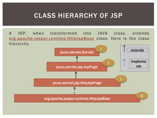 CLASS HIERARCHY OF JSP
A JSP, when transformed into JAVA class, extends
org.apache.jasper.runtime.HttpJspBase class. Here is the class
hierarchy
javax.servlet.Servlet

I

javax.servlet.jsp.JspPage

extends
impleme
nts

I

javax.servlet.jsp.HttpJspPage

org.apache.jasper.runtime.HttpJspBase

I

C

 