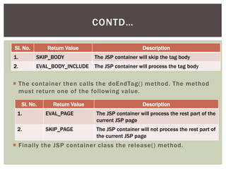 CONTD…
Sl. No.

Return Value

Description

1.

SKIP_BODY

The JSP container will skip the tag body

2.

EVAL_BODY_INCLUDE

The JSP container will process the tag body

 The container then calls the doEndTag() method. The method
must return one of the following value.
Sl. No.

Return Value

Description

1.

EVAL_PAGE

The JSP container will process the rest part of the
current JSP page

2.

SKIP_PAGE

The JSP container will not process the rest part of
the current JSP page

 Finally the JSP container class the release() method.

 
