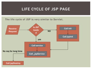 LIFE CYCLE OF JSP PAGE
The life cycle of JSP is very similar to Servlet.

Receive
Request

Is JSP
loade
d

Call init
NO
Call jspInit

yes
Call service
No req for long time
Call _jspService

Call jspDestroy

 