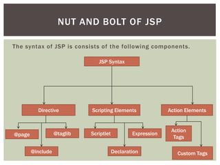 NUT AND BOLT OF JSP
The syntax of JSP is consists of the following components.
JSP Syntax

Directive

@taglib

@page
@include

Scripting Elements

Scriptlet

Expression
Declaration

Action Elements

Action
Tags
Custom Tags

 