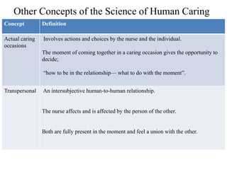 Other Concepts of the Science of Human Caring
Concept Definition
Actual caring
occasions
Involves actions and choices by the nurse and the individual.
The moment of coming together in a caring occasion gives the opportunity to
decide;
“how to be in the relationship— what to do with the moment”.
Transpersonal An intersubjective human-to-human relationship.
The nurse affects and is affected by the person of the other.
Both are fully present in the moment and feel a union with the other.
 