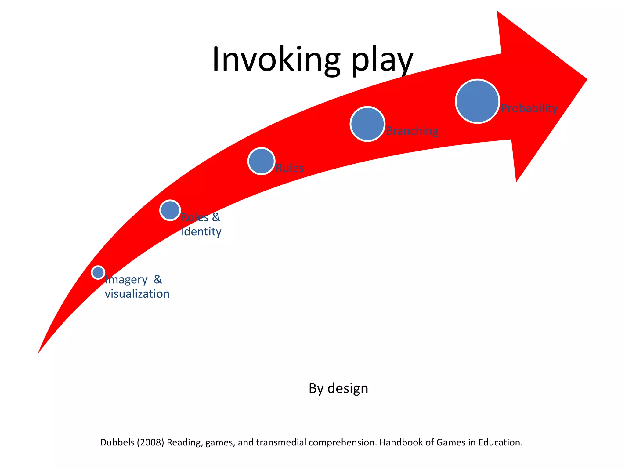 Invoking play
Imagery &
visualization
Roles &
Identity
Rules
Branching
Probability
By design
Dubbels (2008) Reading, games, and transmedial comprehension. Handbook of Games in Education.
 