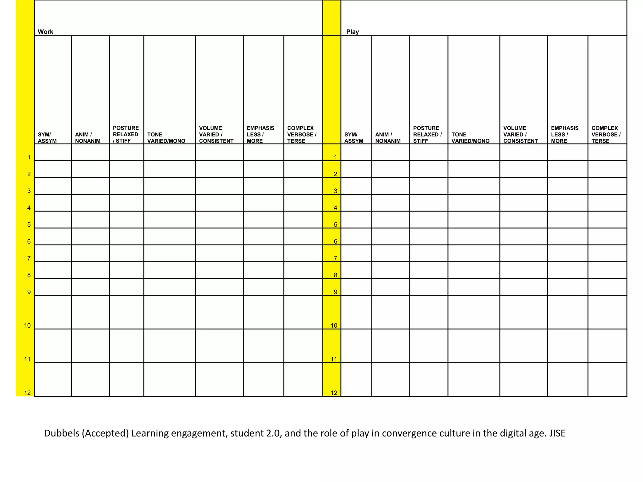 Work Play
SYM/
ASSYM
ANIM /
NONANIM
POSTURE
RELAXED
/ STIFF
TONE
VARIED/MONO
VOLUME
VARIED /
CONSISTENT
EMPHASIS
LESS /
MORE
COMPLEX
VERBOSE /
TERSE
SYM/
ASSYM
ANIM /
NONANIM
POSTURE
RELAXED /
STIFF
TONE
VARIED/MONO
VOLUME
VARIED /
CONSISTENT
EMPHASIS
LESS /
MORE
COMPLEX
VERBOSE /
TERSE
1 1
2 2
3 3
4 4
5 5
6 6
7 7
8 8
9 9
10 10
11 11
12 12
Dubbels (Accepted) Learning engagement, student 2.0, and the role of play in convergence culture in the digital age. JISE
 