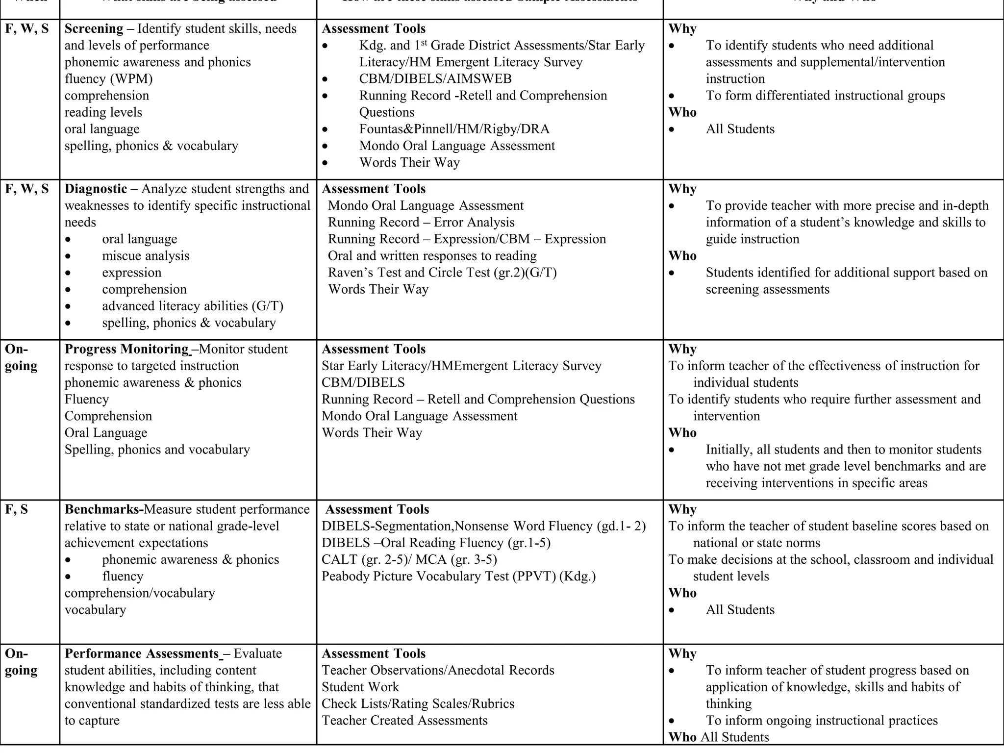 When What skills are being assessed How are these skills assessed-Sample Assessments Why and Who
F, W, S Screening – Identify student skills, needs
and levels of performance
phonemic awareness and phonics
fluency (WPM)
comprehension
reading levels
oral language
spelling, phonics & vocabulary
Assessment Tools
 Kdg. and 1st Grade District Assessments/Star Early
Literacy/HM Emergent Literacy Survey
 CBM/DIBELS/AIMSWEB
 Running Record -Retell and Comprehension
Questions
 Fountas&Pinnell/HM/Rigby/DRA
 Mondo Oral Language Assessment
 Words Their Way
Why
 To identify students who need additional
assessments and supplemental/intervention
instruction
 To form differentiated instructional groups
Who
 All Students
F, W, S Diagnostic – Analyze student strengths and
weaknesses to identify specific instructional
needs
 oral language
 miscue analysis
 expression
 comprehension
 advanced literacy abilities (G/T)
 spelling, phonics & vocabulary
Assessment Tools
Mondo Oral Language Assessment
Running Record – Error Analysis
Running Record – Expression/CBM – Expression
Oral and written responses to reading
Raven’s Test and Circle Test (gr.2)(G/T)
Words Their Way
Why
 To provide teacher with more precise and in-depth
information of a student’s knowledge and skills to
guide instruction
Who
 Students identified for additional support based on
screening assessments
On-
going
Progress Monitoring –Monitor student
response to targeted instruction
phonemic awareness & phonics
Fluency
Comprehension
Oral Language
Spelling, phonics and vocabulary
Assessment Tools
Star Early Literacy/HMEmergent Literacy Survey
CBM/DIBELS
Running Record – Retell and Comprehension Questions
Mondo Oral Language Assessment
Words Their Way
Why
To inform teacher of the effectiveness of instruction for
individual students
To identify students who require further assessment and
intervention
Who
 Initially, all students and then to monitor students
who have not met grade level benchmarks and are
receiving interventions in specific areas
F, S Benchmarks-Measure student performance
relative to state or national grade-level
achievement expectations
 phonemic awareness & phonics
 fluency
comprehension/vocabulary
vocabulary
Assessment Tools
DIBELS-Segmentation,Nonsense Word Fluency (gd.1- 2)
DIBELS –Oral Reading Fluency (gr.1-5)
CALT (gr. 2-5)/ MCA (gr. 3-5)
Peabody Picture Vocabulary Test (PPVT) (Kdg.)
Why
To inform the teacher of student baseline scores based on
national or state norms
To make decisions at the school, classroom and individual
student levels
Who
 All Students
On-
going
Performance Assessments – Evaluate
student abilities, including content
knowledge and habits of thinking, that
conventional standardized tests are less able
to capture
Assessment Tools
Teacher Observations/Anecdotal Records
Student Work
Check Lists/Rating Scales/Rubrics
Teacher Created Assessments
Why
 To inform teacher of student progress based on
application of knowledge, skills and habits of
thinking
 To inform ongoing instructional practices
Who All Students
 
