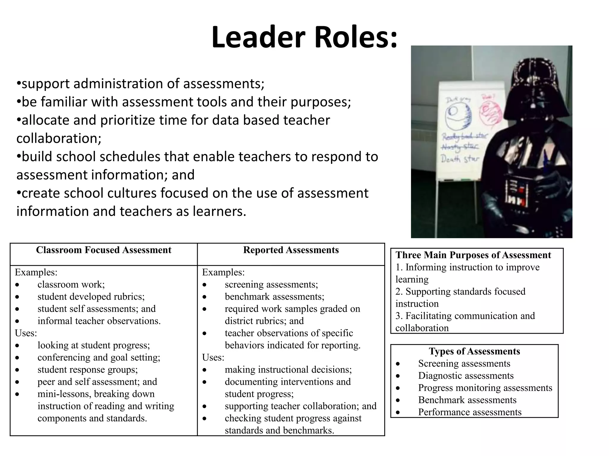 Three Main Purposes of Assessment
1. Informing instruction to improve
learning
2. Supporting standards focused
instruction
3. Facilitating communication and
collaboration
Types of Assessments
 Screening assessments
 Diagnostic assessments
 Progress monitoring assessments
 Benchmark assessments
 Performance assessments
Classroom Focused Assessment Reported Assessments
Examples:
 classroom work;
 student developed rubrics;
 student self assessments; and
 informal teacher observations.
Uses:
 looking at student progress;
 conferencing and goal setting;
 student response groups;
 peer and self assessment; and
 mini-lessons, breaking down
instruction of reading and writing
components and standards.
Examples:
 screening assessments;
 benchmark assessments;
 required work samples graded on
district rubrics; and
 teacher observations of specific
behaviors indicated for reporting.
Uses:
 making instructional decisions;
 documenting interventions and
student progress;
 supporting teacher collaboration; and
 checking student progress against
standards and benchmarks.
•support administration of assessments;
•be familiar with assessment tools and their purposes;
•allocate and prioritize time for data based teacher
collaboration;
•build school schedules that enable teachers to respond to
assessment information; and
•create school cultures focused on the use of assessment
information and teachers as learners.
Leader Roles:
 