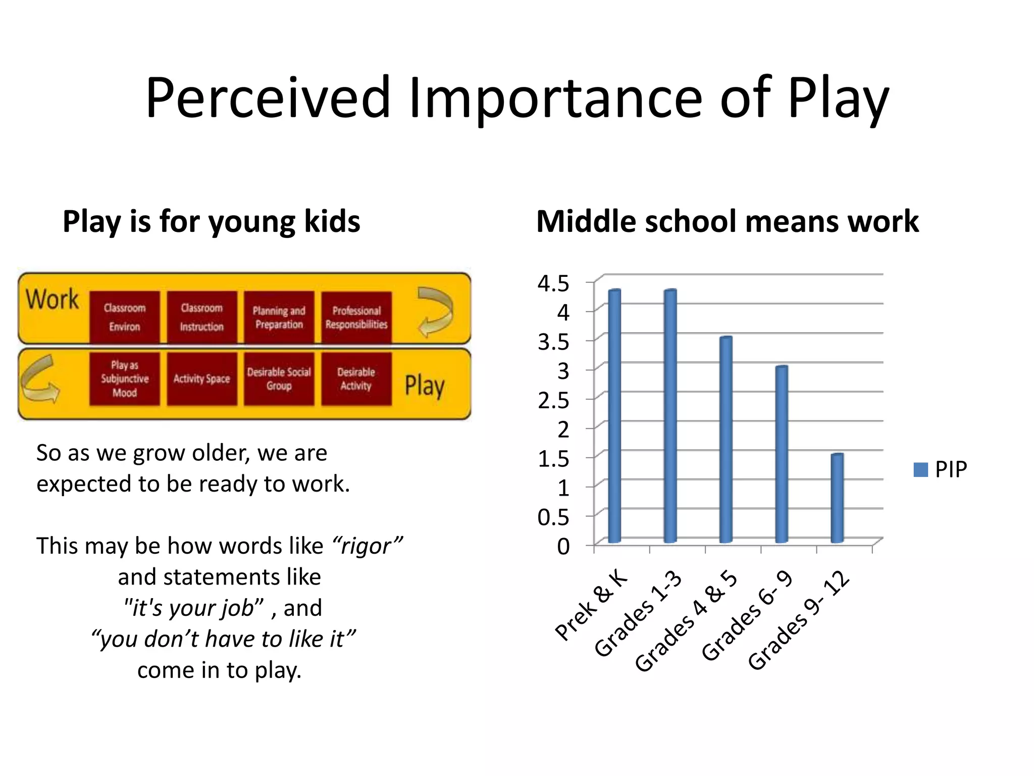 Perceived Importance of Play
Play is for young kids Middle school means work
0
0.5
1
1.5
2
2.5
3
3.5
4
4.5
PIP
So as we grow older, we are
expected to be ready to work.
This may be how words like “rigor”
and statements like
"it's your job” , and
“you don’t have to like it”
come in to play.
 