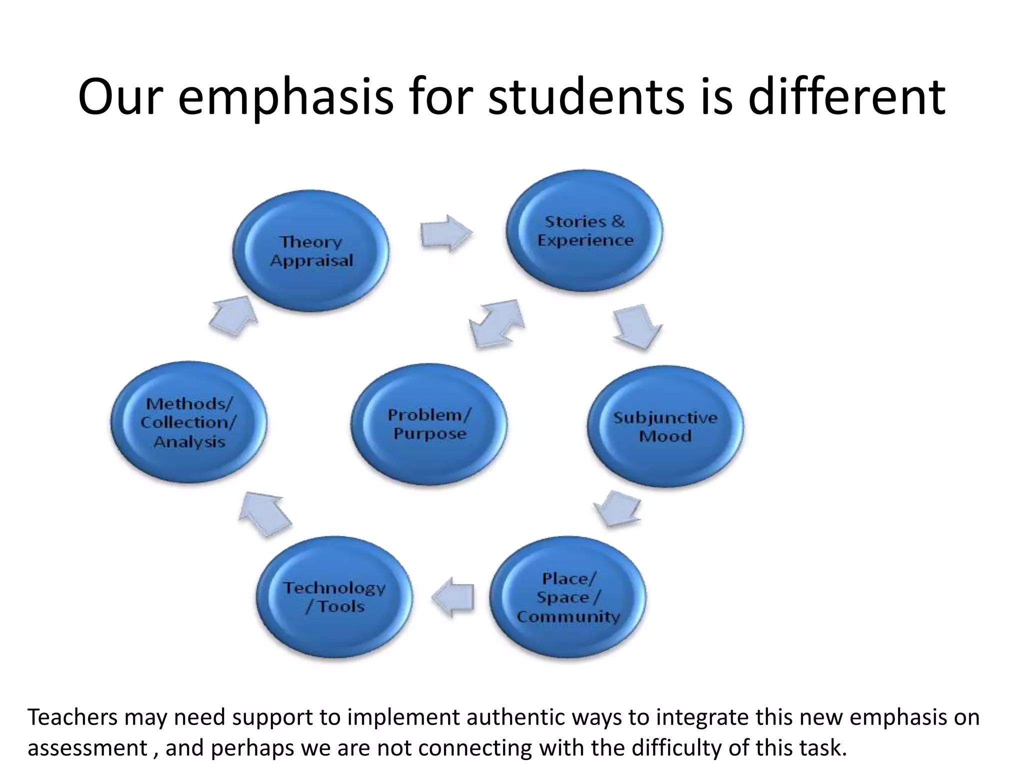 Our emphasis for students is different
Teachers may need support to implement authentic ways to integrate this new emphasis on
assessment , and perhaps we are not connecting with the difficulty of this task.
 