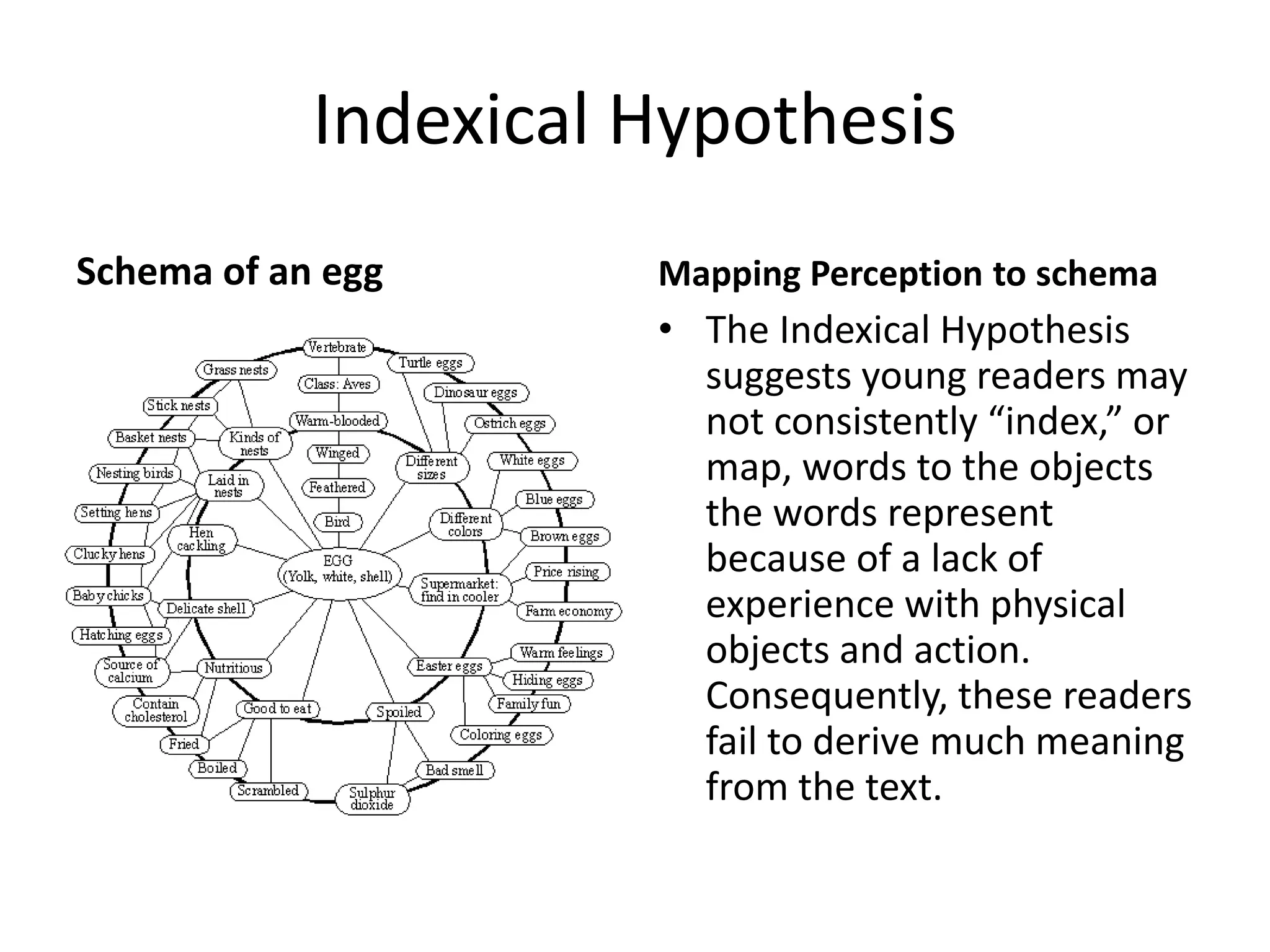 Indexical Hypothesis
Schema of an egg Mapping Perception to schema
• The Indexical Hypothesis
suggests young readers may
not consistently “index,” or
map, words to the objects
the words represent
because of a lack of
experience with physical
objects and action.
Consequently, these readers
fail to derive much meaning
from the text.
 