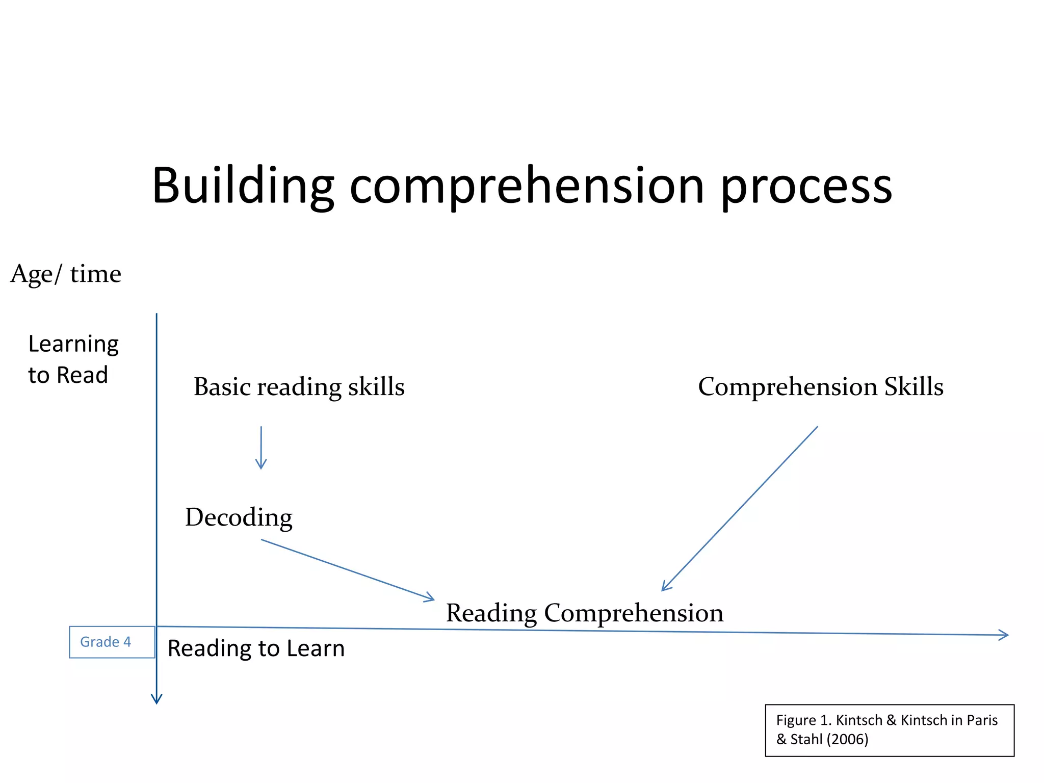 Building comprehension process
Basic reading skills
Decoding
Reading Comprehension
Comprehension Skills
Age/ time
Figure 1. Kintsch & Kintsch in Paris
& Stahl (2006)
Grade 4
Reading to Learn
Learning
to Read
 