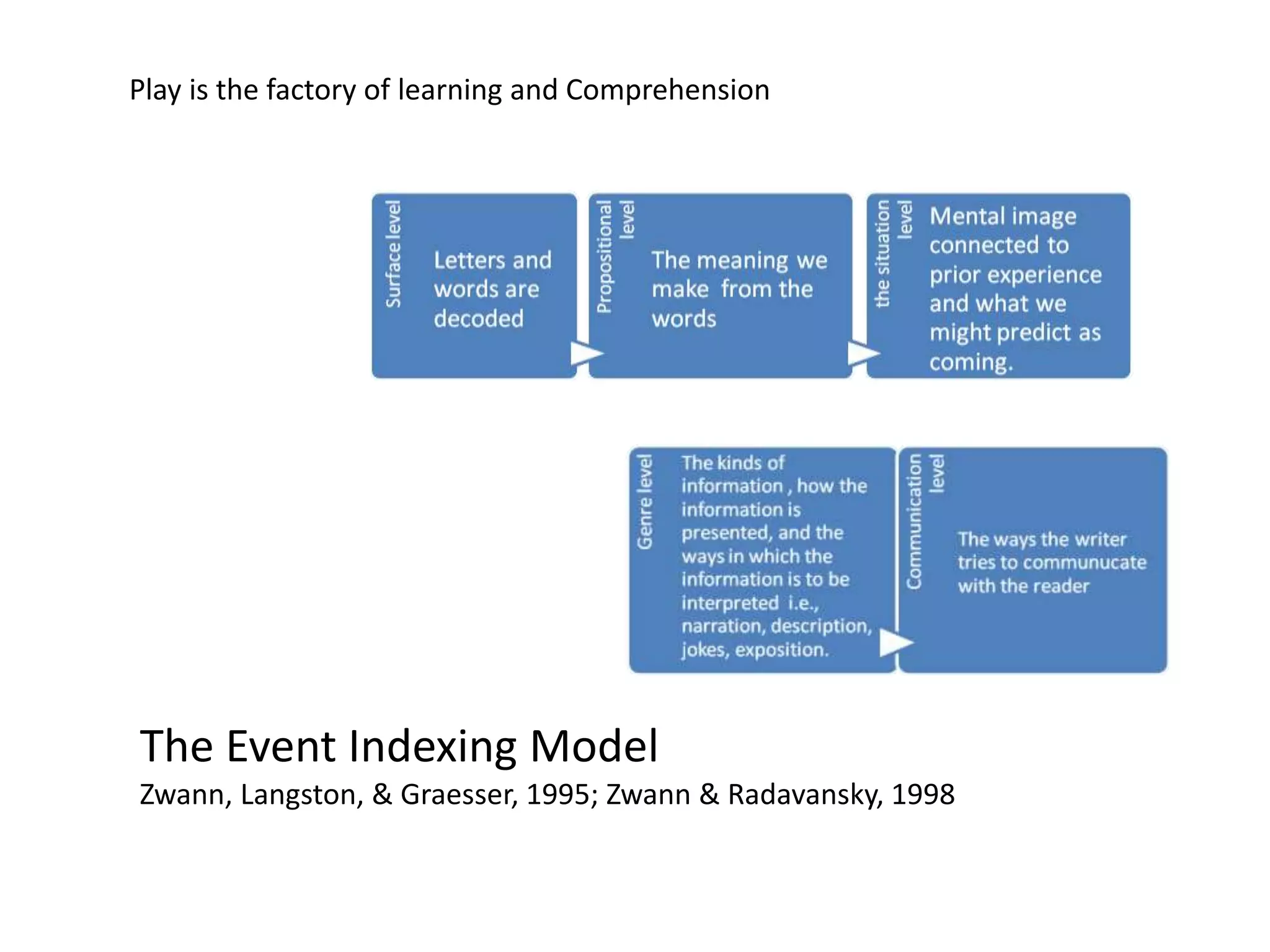 Play is the factory of learning and Comprehension
The Event Indexing Model
Zwann, Langston, & Graesser, 1995; Zwann & Radavansky, 1998
 