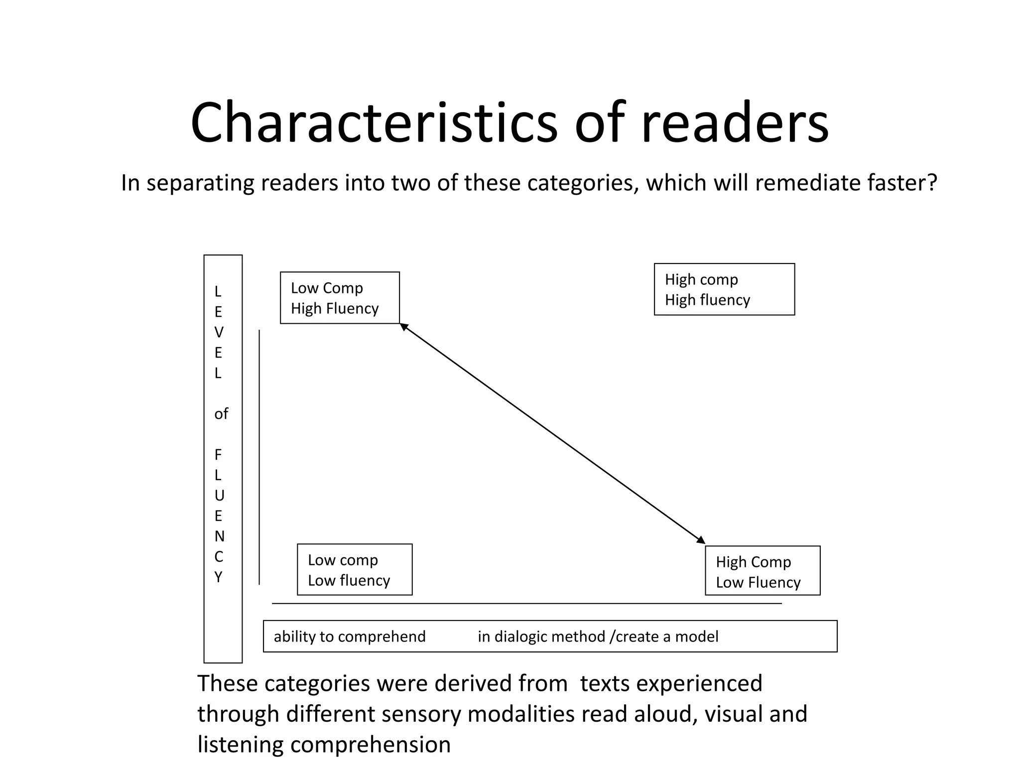 Characteristics of readers
High comp
High fluency
Low Comp
High Fluency
Low comp
Low fluency
High Comp
Low Fluency
L
E
V
E
L
of
F
L
U
E
N
C
Y
ability to comprehend in dialogic method /create a model
In separating readers into two of these categories, which will remediate faster?
These categories were derived from texts experienced
through different sensory modalities read aloud, visual and
listening comprehension
 