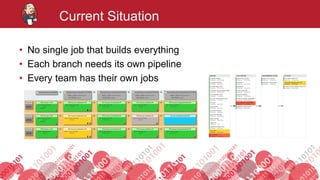 #jenkinsconf
Current Situation
• No single job that builds everything
• Each branch needs its own pipeline
• Every team has their own jobs
 