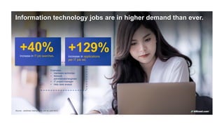 +40%increase in IT job searches.
Source: JobStreet Internal Data, pre vs. post MCO
Examples:
• Hardware technician
• Netwo...