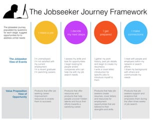 The Jobseeker Journey Framework
The jobseeker journey,
populated by questions
for each stage, suggest
opportunities for to
address unmet needs
The Jobseeker
View of Events
Value Proposition
View of
Opportunity
I need a job
I decide
my next steps
I get
prepared
I make
connections
Products that offer job
seeking career
improvement
resources to enable
them to succeed.
Products that offer
resources and
products that help
people uncover hidden
talents and focus their
efforts towards a
satisfying career.
Products that help job
seekers create
resumes, cover letters
and resources for
employment
opportunities that are
tailored to their
strengths and skills.
Products that job
seekers support and
analytics that
empowers them during
the often times weeks
of job search.
I'm unemployed.
I'm not satisﬁed with
my current
employment.
I'm a recent graduate.
I'm switching careers.
I assess my skills and
look for opportunities.
I begin looking for
people and/or
companies who can
help me with my job
search needs
I gather my work
history, past job details
and begin to create my
resume/cv.
I write a cover letter/
introduction for
speciﬁc jobs to
introduce myself to
them.
I meet with people and
employers within my
network or search
efforts
I share my background
with others and
communicate my
needs
 